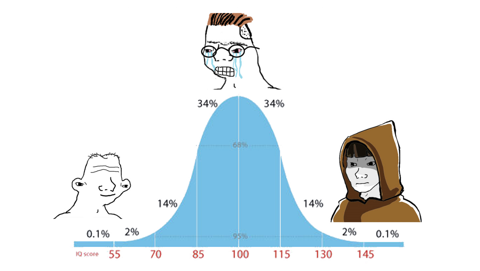 Different stages of blog